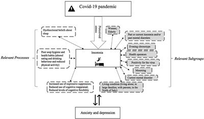 Insomnia in the Italian Population During Covid-19 Outbreak: A Snapshot on One Major Risk Factor for Depression and Anxiety